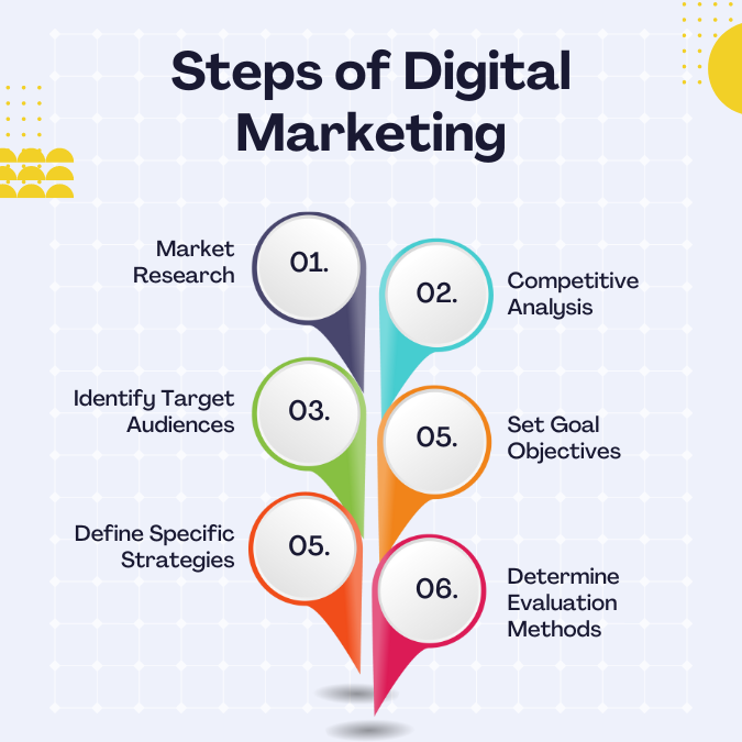 Steps-of-Digital-Marketing